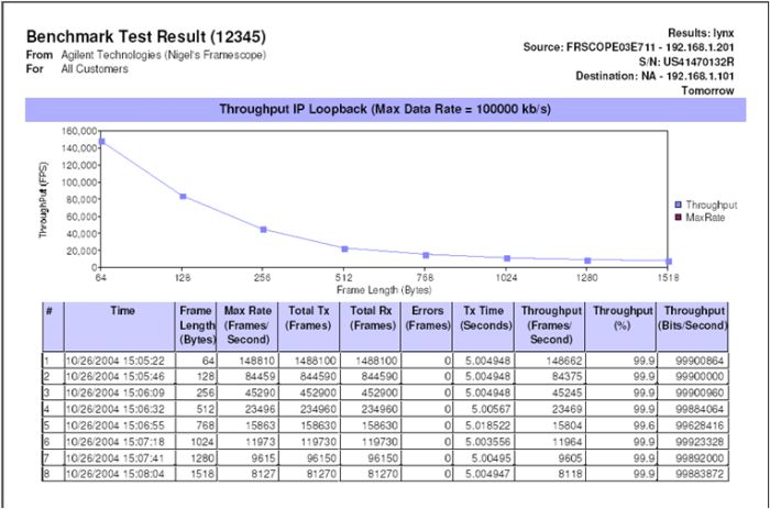 Benchmark Testergebnisse