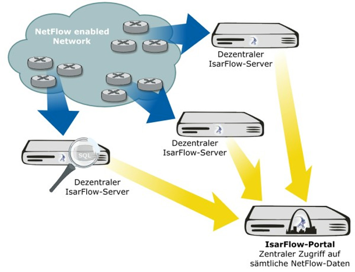 Distributed IsarFlow