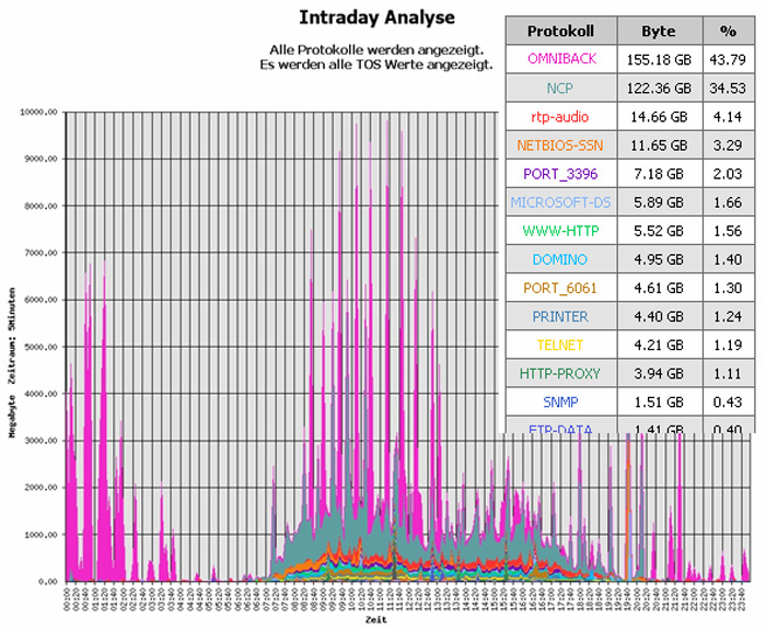 Intraday Protokollauswertung