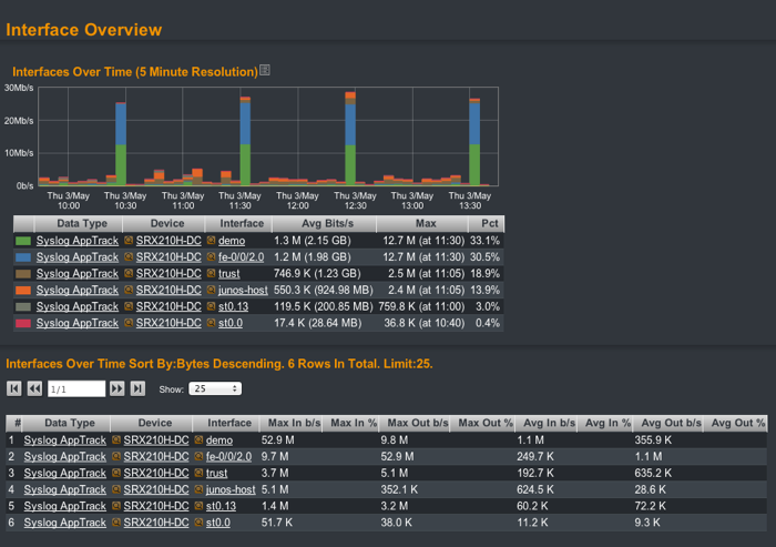 Volumenstatistik je Interface für Juniper AppTrack Syslogdaten