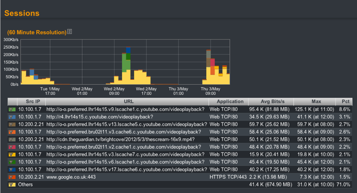 Sessionanalyse eines Squid Proxy-Servers