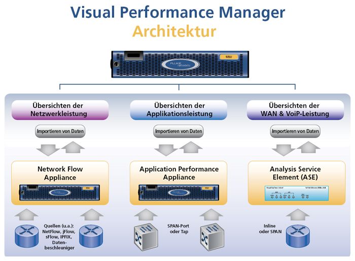 Visual Performance Manager Architektur