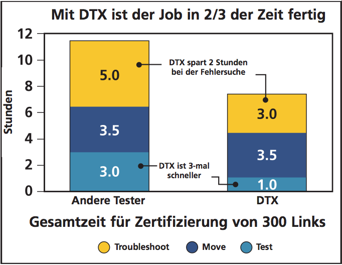 Der DTX im Vergleich zu anderen Testern