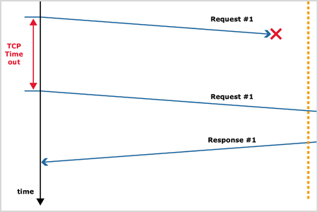 Speed, Realtime Analyse über die Zeit und grafische Auswertung für Tracefiles