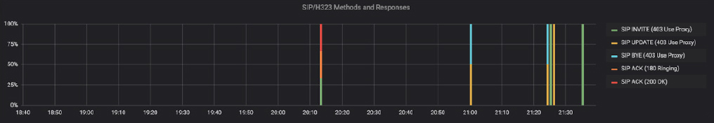 Grafische Darstellung des prozentualen Anteils von SIP Request Methoden und zugehöriger Antworten