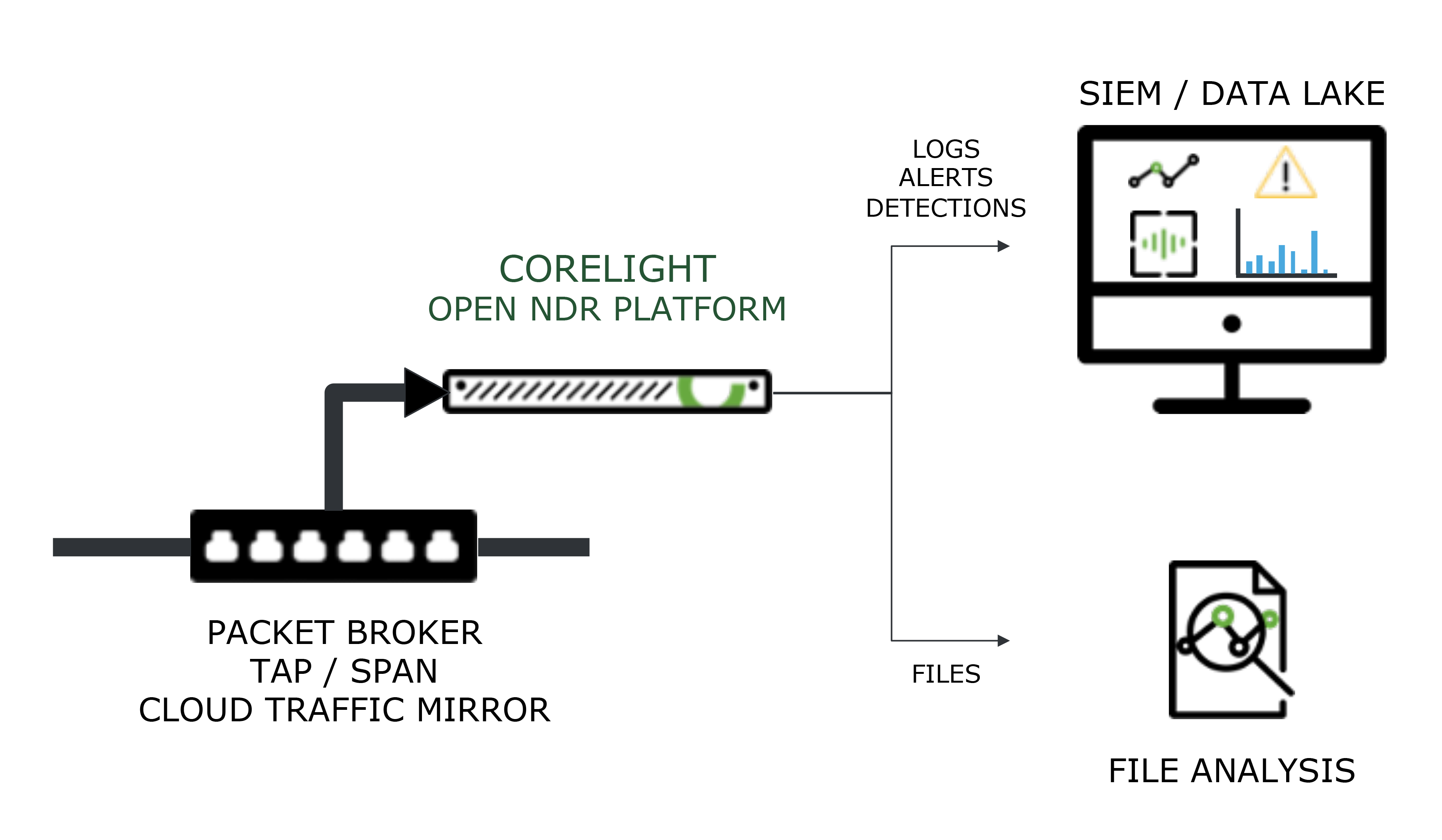 Corelight Open NDR Platform