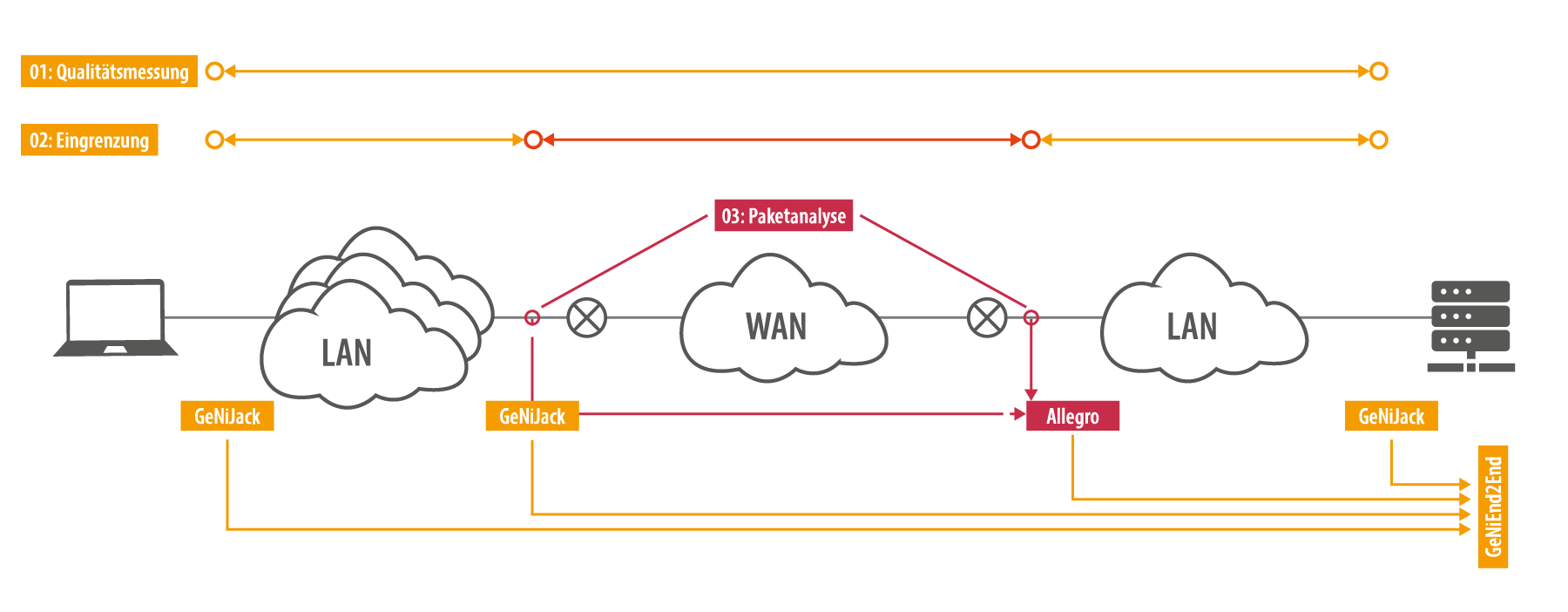 24/7 Netzwerkanalyse mit dem Detailgrad und Aussagekraft von Wireshark & iPerf - aber einfacher und viel schneller
