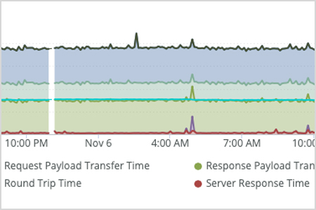 Ursache von Performanceproblemen nach einer RZ-Auslagerung / Zentralisierung mit Riverbed erkennen