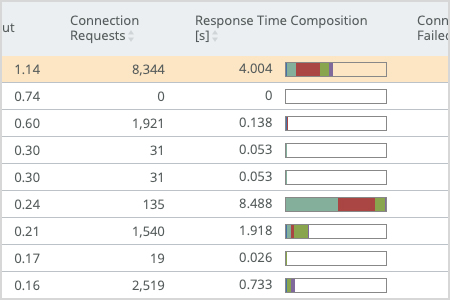 Fehleranalyse bei Performanceproblemen von Cloud- und Multi-Tier Anwendungen mit Riverbed SteelCentral AppResponse